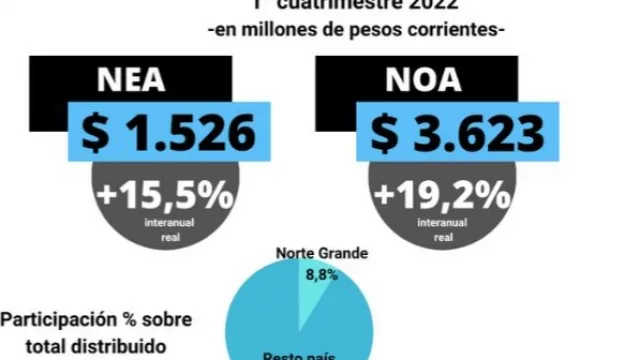 Fuerte suba de subsidios al transporte a la región, pero sigue relegada en el reparto con respeto al resto del país