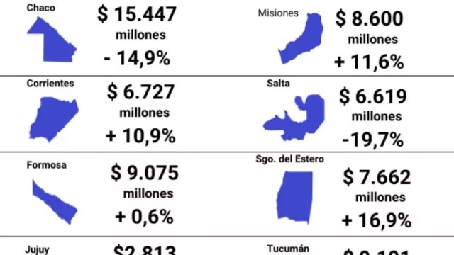 La Rioja y Tucumán son las más beneficiadas en el reparto discrecional de recursos nacionales (Jujuy, Salta y Corrientes en los últimos lugares) 