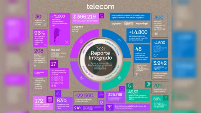 Telecom presenta su reporte integrado 2021: resume la estrategia ESG, principales indicadores económicos y verticales de negocio