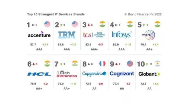 Globant se cuela entre las 10 mejores IT del mundo (única empresa AR del ranking Brand Finance)