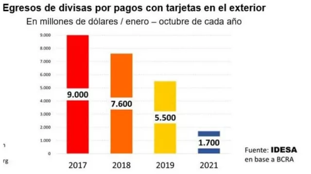 Por qué no tiene relevancia la prohibición de financiar viajes al exterior en cuotas: Se gasta 80% menos que en 2017