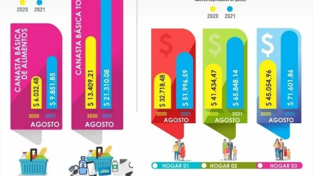 No paran de subir ni un mes: las variaciones del IPC y de la CBA en agosto en Jujuy