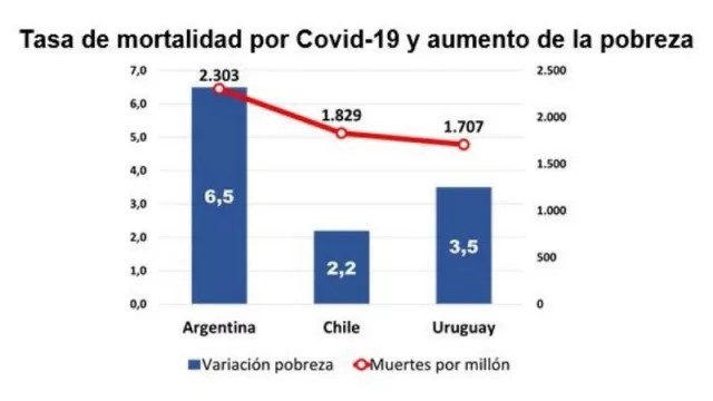 Números son números: la gestión de Alberto Fernández podría haber evitado 24.000 muertos y 1.500.000 pobres (informe Idesa)