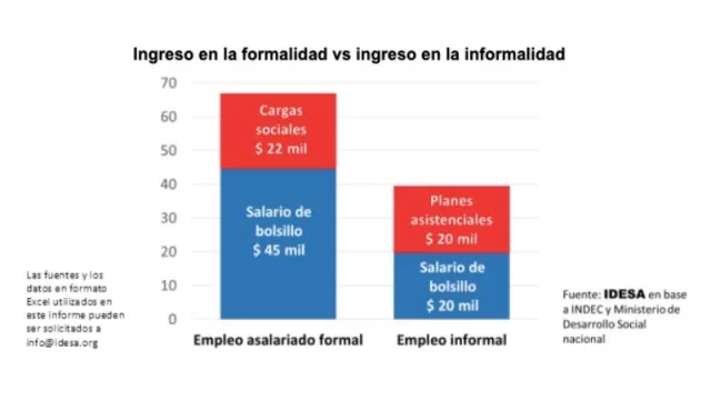 El telegrama que desnuda una verdad atroz: es negocio ser trabajador informal (informe de Idesa)
