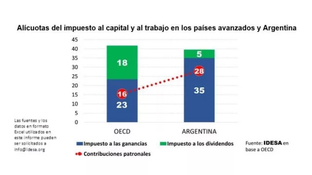 Impuesto a las Ganancias de las empresas a 40% no está mal (sí Contribuciones Patronales a 28%, dice Idesa)