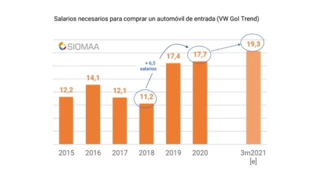 Los autos corren más rápido que los sueldos: hacen falta 19,3 salarios para comprar un 0Km de entrada de gama