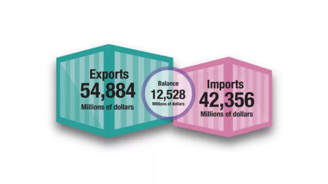 Estos son nuestros 10 principales socios comerciales (explican casi 60% del comercio internacional, pero solo el 5% del superávit)