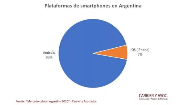 Solo 7% de los teléfonos en Argentina son iPhone (93% de los compatriotas "es gente en situación de Android")