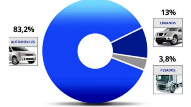 En Jujuy hay 170.000 vehículos "vivos" (el 1,2% del total del parque automotor del país)