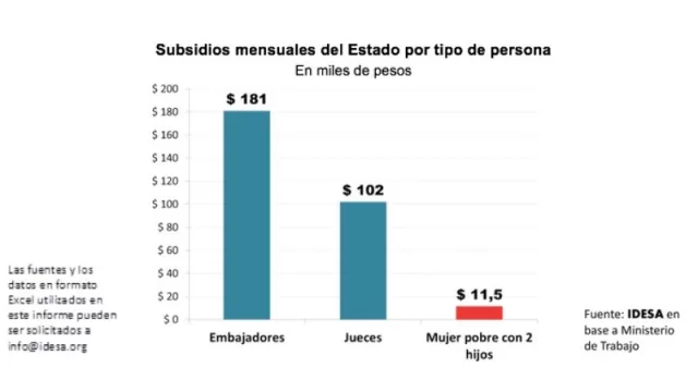 Las cosas como son: cuando se jubila, un juez nos cuesta al mes como 9 “planeros” juntos (y ni hablar de un diplomático)