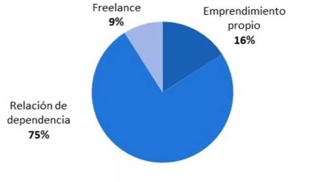 "A mí, que me paguen un sueldo..." (75% de las personas prefiere trabajar en relación de dependencia, dice Randstad)