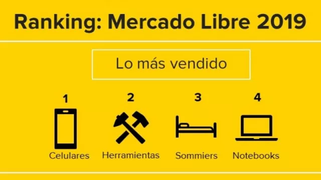 Celulares, sommiers y herramientas fue lo más elegido por los uruguayos en el 2019