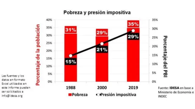 Más claro, echale agua: la política duplicó el gasto público y no bajó la pobreza (es más creció, explica Idesa)