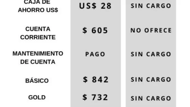 La revolución de los bancos digitales es un hecho. ¿Tiene sentido seguir pagando tu cuenta en un banco tradicional?