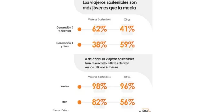 Una nueva alarma suena en los (y no es el precio del petróleo): aparecen los "viajeros sostenibles"