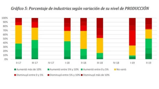 El 50% de las industrias entrerrianas aumentaron su producción y ventas