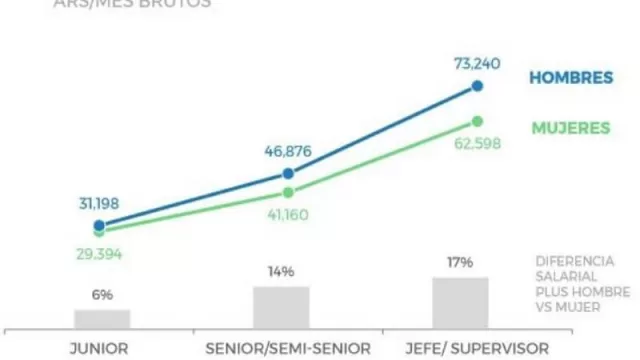 Mirá qué dato: las mujeres piden un salario un 14% inferior a los hombres ($ 41.000 vs. $ 47.000)
