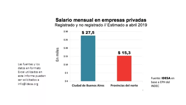 Colectiveros, paros y centralismo: un informe indica que en el Norte argentino el salario es la mitad que en Buenos Aires