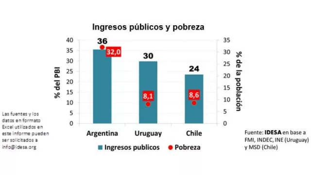 La realidad les da la razón a los Espert y los Milei: a más gasto público, más pobreza (¿tanto cuesta entender que asfixia la actividad?)