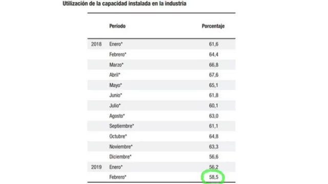 Dígannos optimistas: la capacidad instalada industrial empieza a “rebotar” tras el mínimo de enero