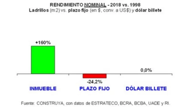 En 20 años los inmuebles rindieron 160% más que el dólar (el plazo fijo dejó pérdidas por 24%)