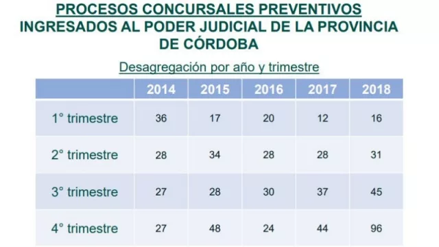 En 2018 crecieron 55% los Concursos Preventivos