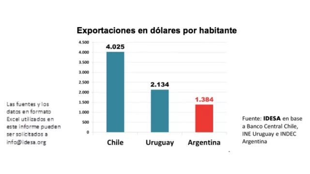 Dice Idesa: si exportáramos (per cápita) como Chile o Uruguay no tendríamos restricciones de dólares