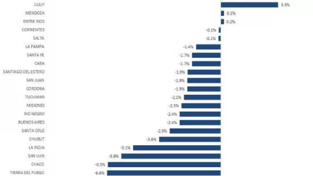 Jujuy, más empleo privado, menos estatales (y la brecha salarial de género, aún vigente)