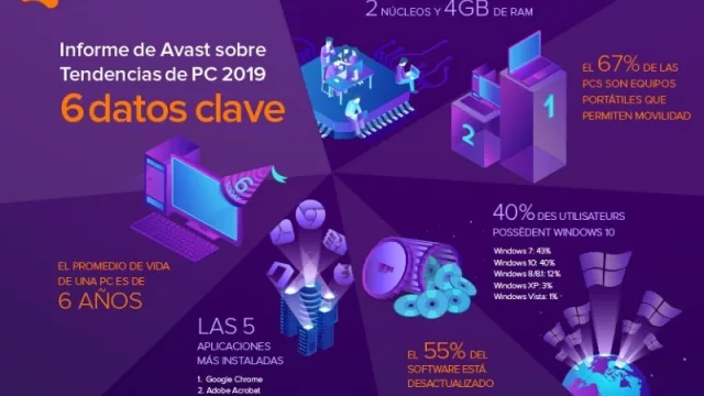 Las PCs (promedio) en Argentina tienen 8 años de antigüedad y la mayoría aún corre Windows 7 (informe Avast)