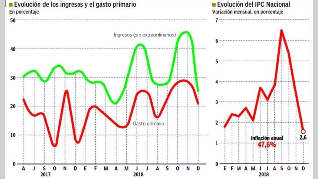 Proyectan que la inflación generará los recursos para cumplir con el déficit cero
