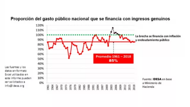 Diagnóstico de la historia: somos un país manguero que recauda 85% de lo que gasta (en 58 años, 52 hubo déficit fiscal)