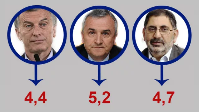 De cara a un año electoral, Morales “salva la ropa” en la valoración de los lectores de IN Jujuy