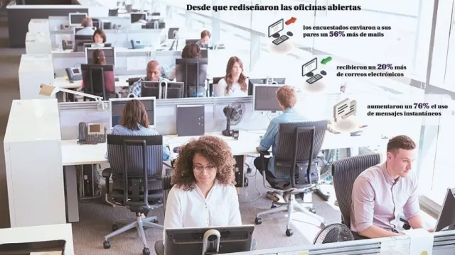 Advierten que los espacios de trabajo abiertos disminuyen la colaboración