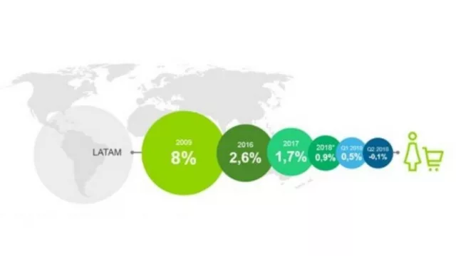 No sólo en Argentina el consumo anda de capa caída: se erosiona el gasto en FMCG en Latinoamérica
