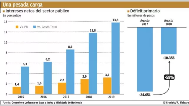 El déficit primario cayó 58% en agosto, pero el pago de intereses no da tregua en el año