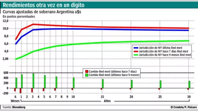 Bonos argentinos siguieron con su mejoría y riesgo país bajó a 651 puntos