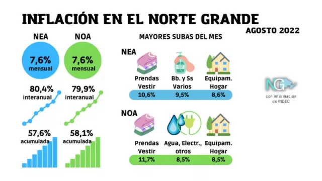 Los índices de inflación de agosto tienen al Norte Grande como las regiones más sacudidas por la suba de precios