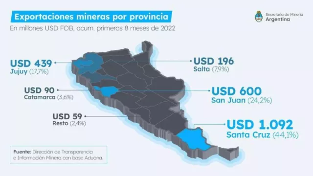 Jujuy pica en punta como una de las 5 provincias con mayor exportación minera en lo que va de 2022