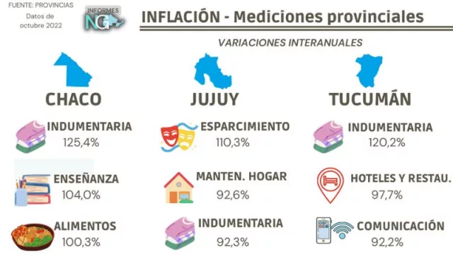 Norte Grande: los IPC de Jujuy, Chaco Y Tucumán crecieron menos que el total nacional en octubre