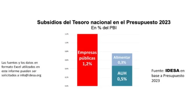 ¡No, señor! Ni la Asignación Universal por Hijo, ni el Programa Alimentar reciben tanto subsidio como las empresas públicas (Idesa analiza)