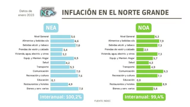 Inflación en el Norte Grande: fue el peor enero desde 2017 con aceleración de la suba de precios