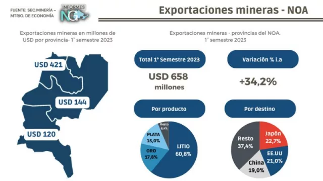 Norte grande: el NOA explicó el 35% de las exportaciones mineras en el primer semestre del año