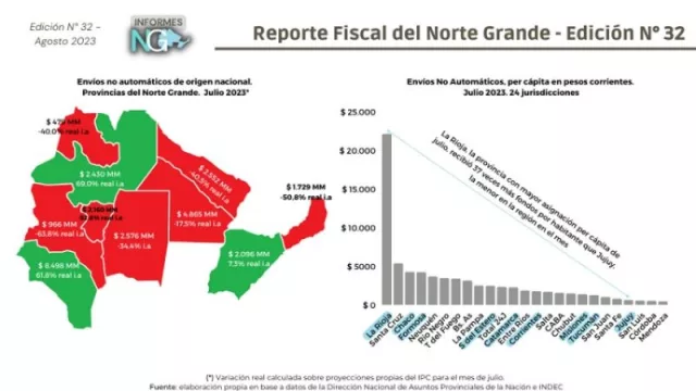 Jujuy fue la provincia del Norte Grande que recibió menos recursos nacionales