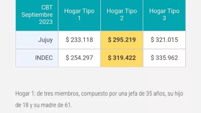 DIPEC: El valor de la canasta básica en Jujuy está por debajo de la media nacional