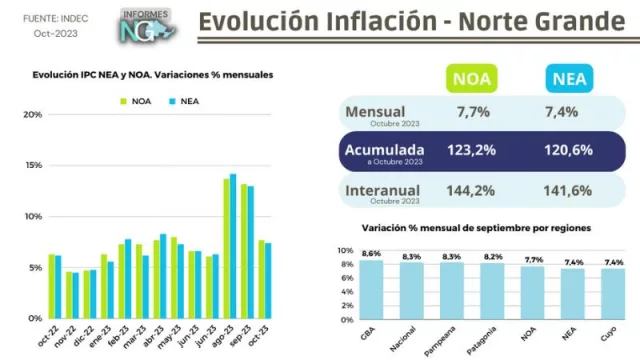 Norte Grande: se moderó la suba de precios en octubre (pero advierten por un nuevo salto en noviembre)