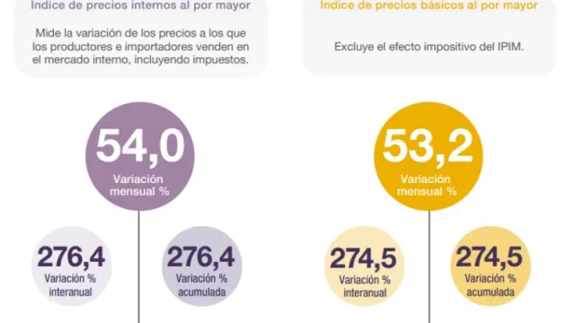 Mala noticia (mala, mala): los precios mayoristas rondaron entre el 51% y el 54% en diciembre (¿un enero arriba de 25% en IPC)