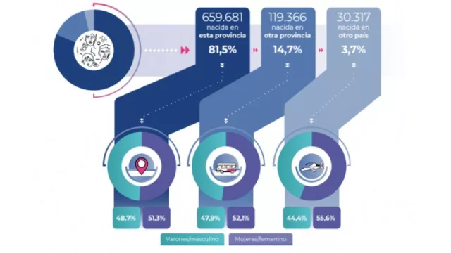 En Jujuy (provincia) viven 30.000 extranjeros y otros 120.000 migrantes de otras provincias (en el país hay 2 millones de foráneos, el 4,2% del total)