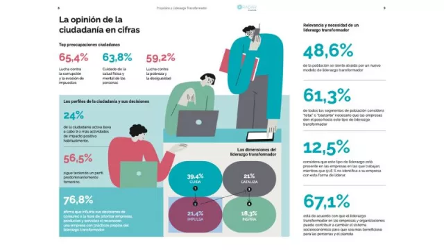 El 67% de la ciudadanía española cree que un liderazgo transformador puede cambiar el sistema