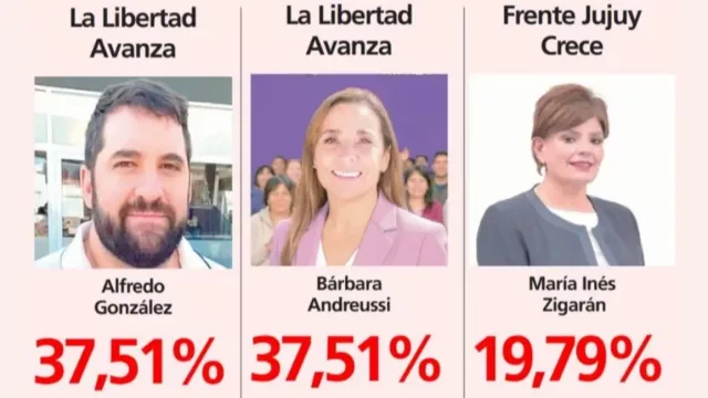 La Libertad Avanza logró un triunfo histórico en Jujuy y obtuvo dos bancas nacionales (¿qué pasó con el oficialismo?)