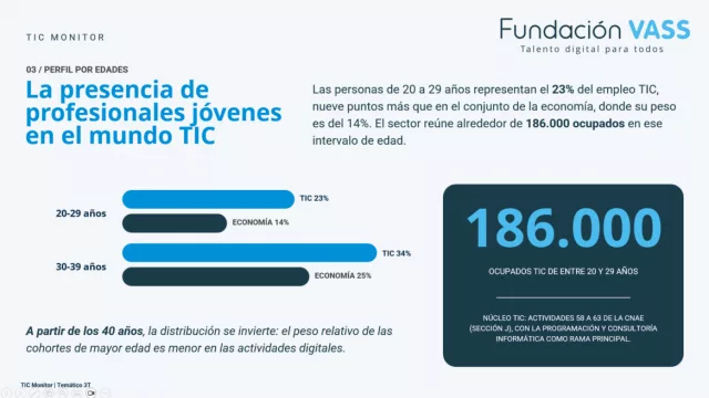 El sector TIC se consolida en España como imán de talento joven: los menores de 30 años ya son el 23% del empleo